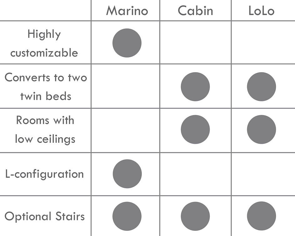 Comparison chart of Marino, Cabin, LoLo bunk beds with key features and suitability icons.